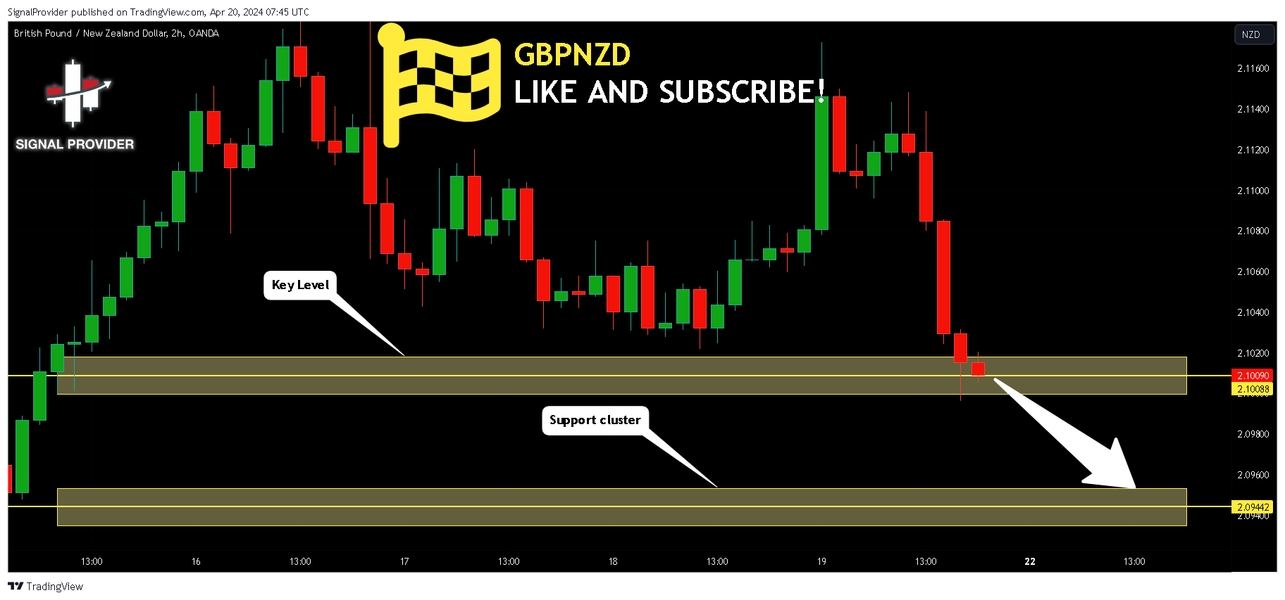 OANDA:GBPNZD Chart Image by SignalProvider