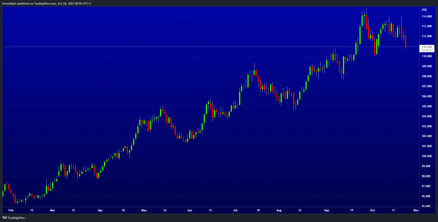 TVC:DXY Chart Image by InvestMate