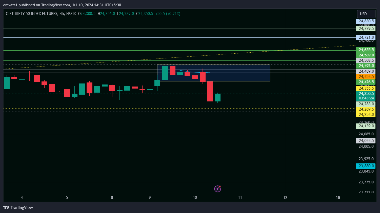 NSEIX:NIFTY1! Chart Image by omvats1