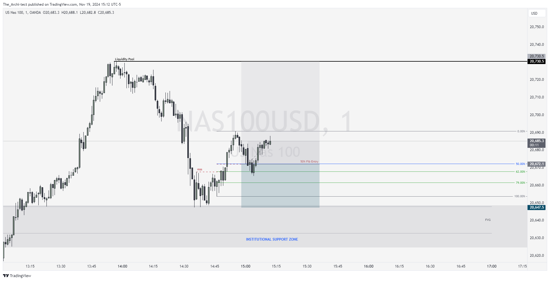 OANDA:NAS100USD Chart Image by The_Archi-tect