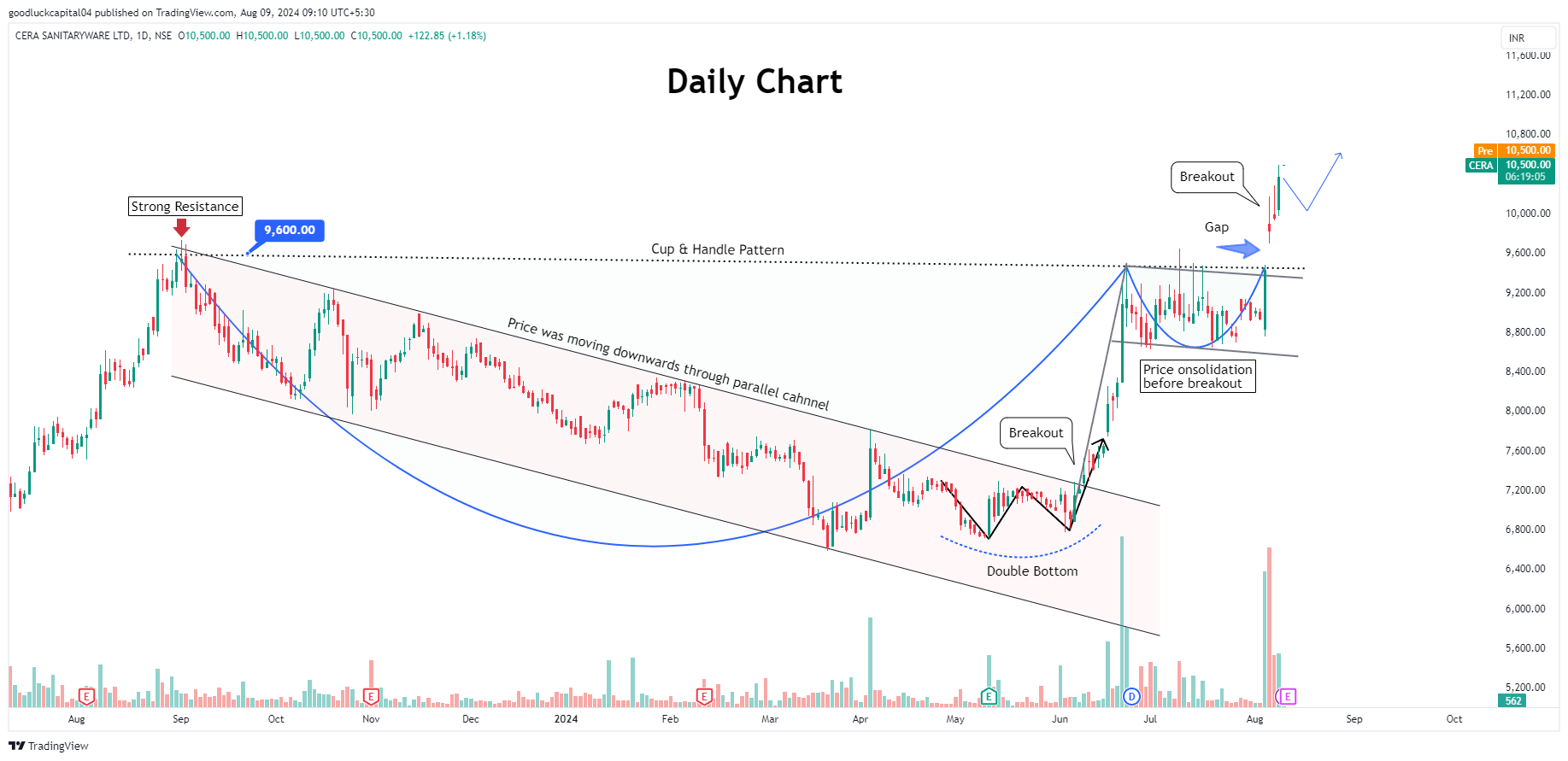 NSE:CERA Chart Image by goodluckcapital04