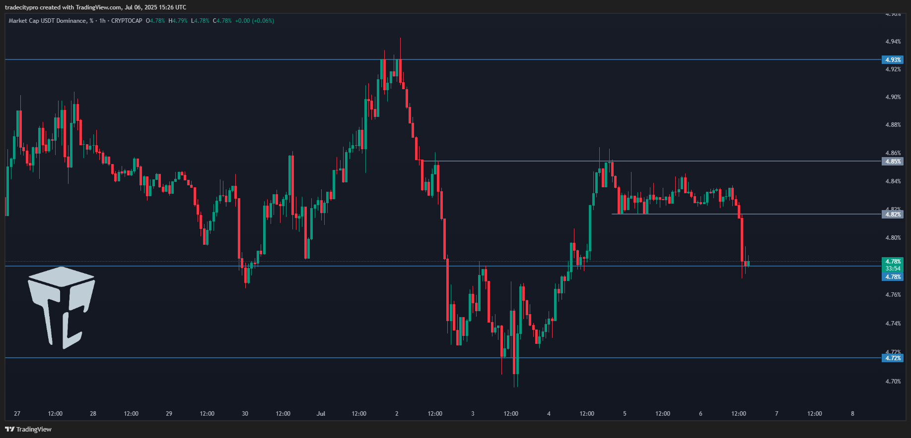 CRYPTOCAP:USDT.D Chart Image by tradecitypro