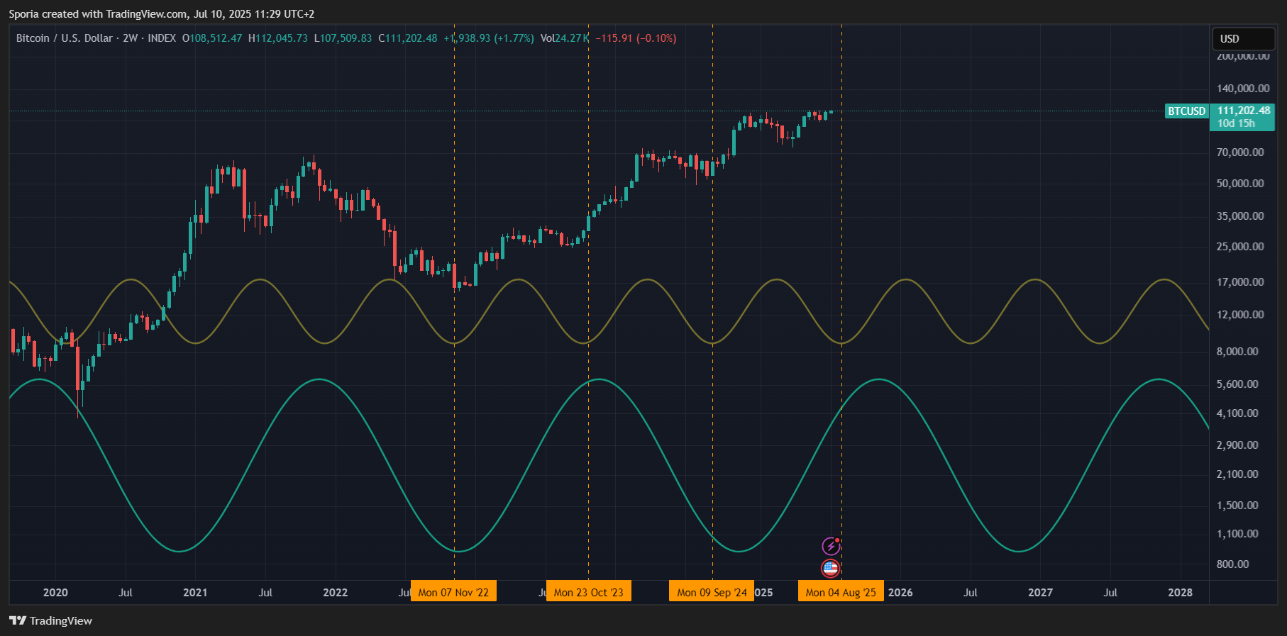 INDEX:BTCUSD Chart Image by Sporia