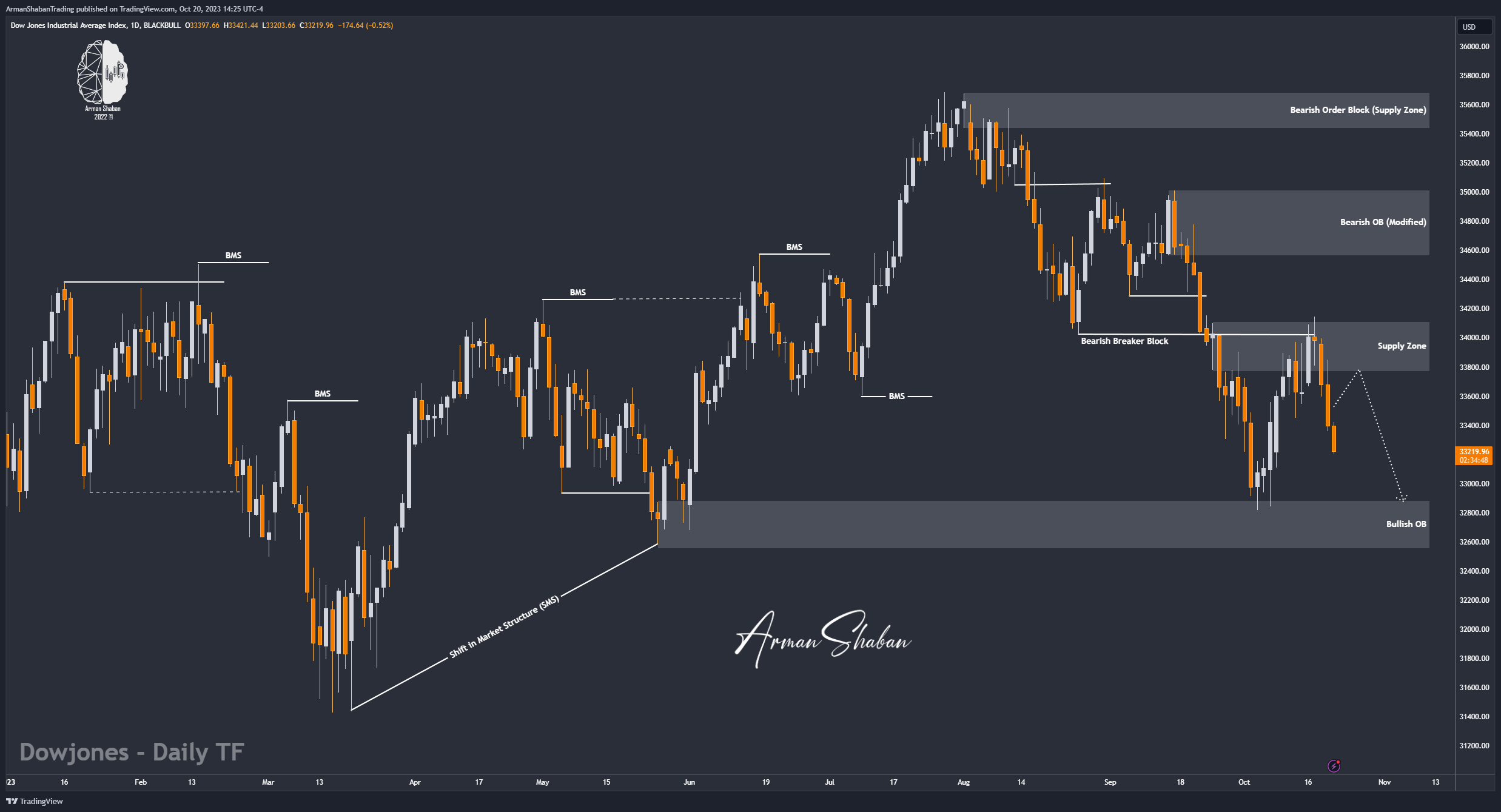 BLACKBULL:US30 Chart Image by ArmanShabanTrading