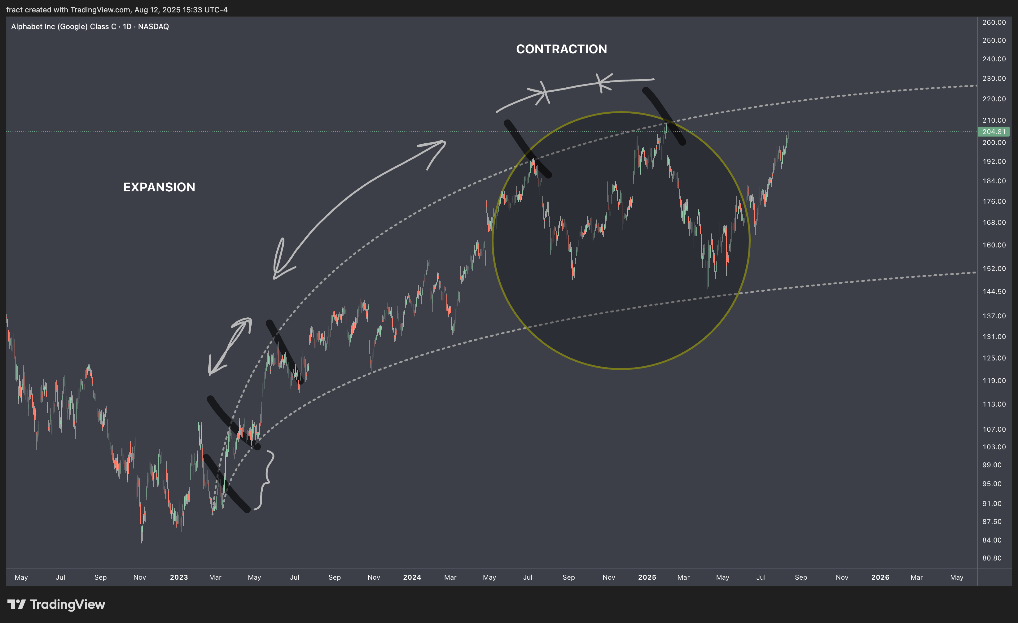 BATS:GOOG Chart Image by fract