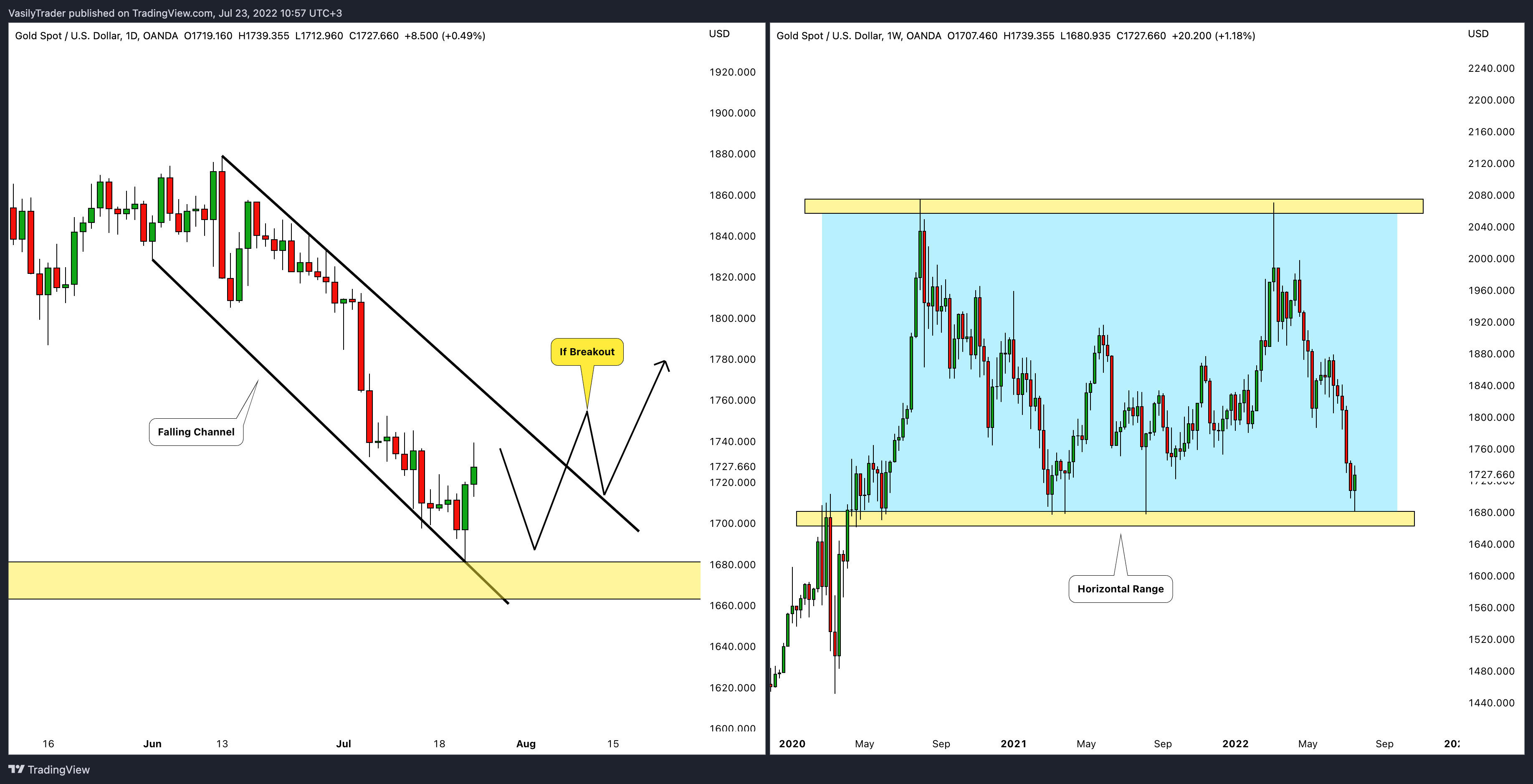 OANDA:XAUUSD Chart Image by VasilyTrader