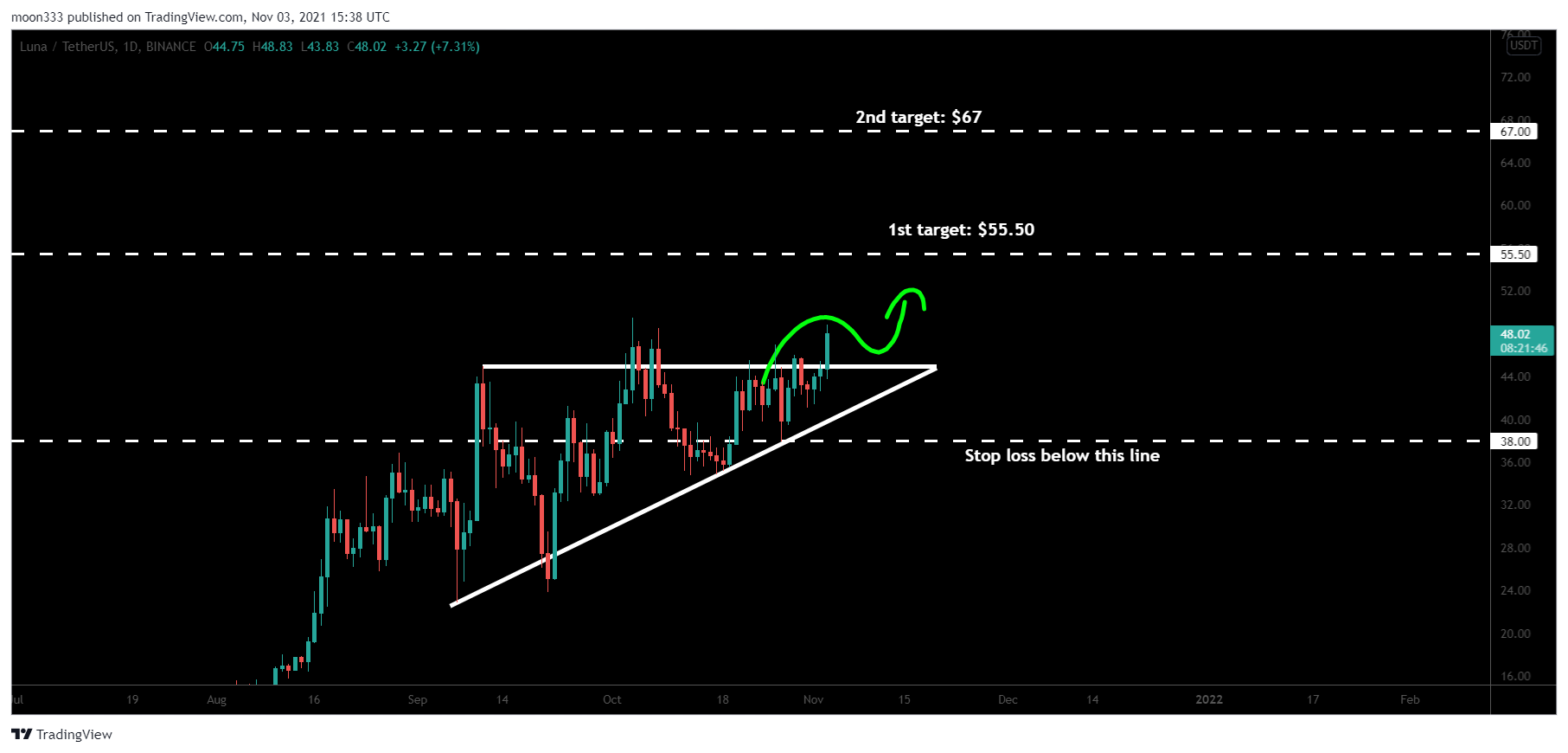 BINANCE:LUNAUSDT Chart Image by moon333
