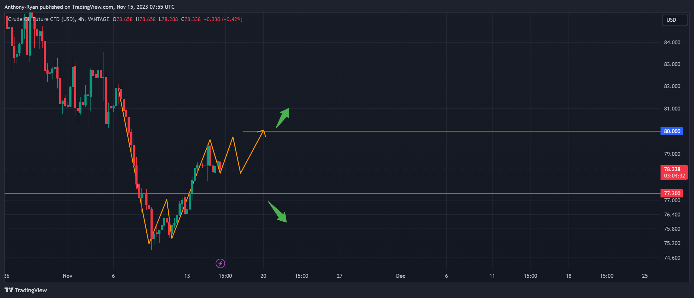 VANTAGE:CL-OIL Chart Image by Anthony-Ryan