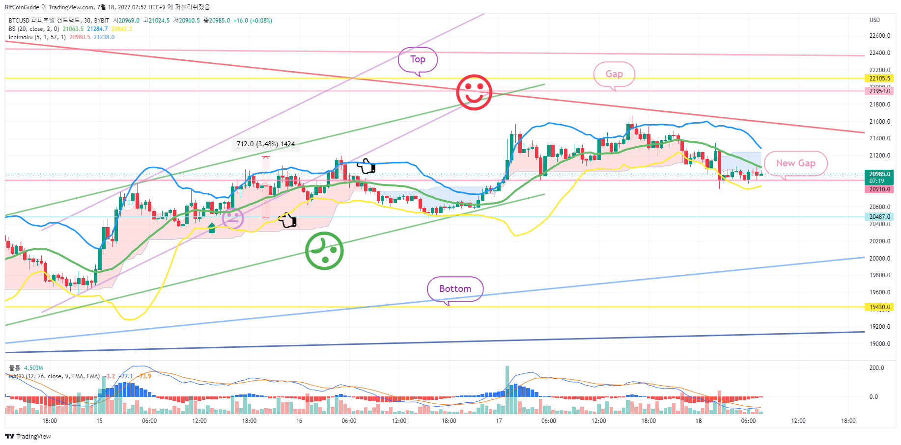 BYBIT:BTCUSD Chart Image by BitCoinGuide