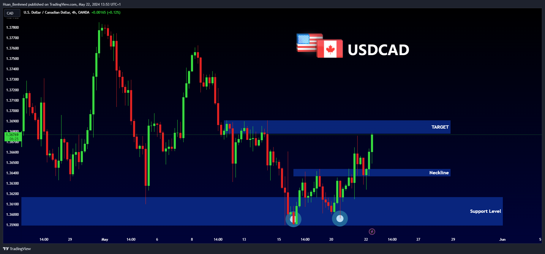 OANDA:USDCAD Chart Image by Hsan_Benhmed