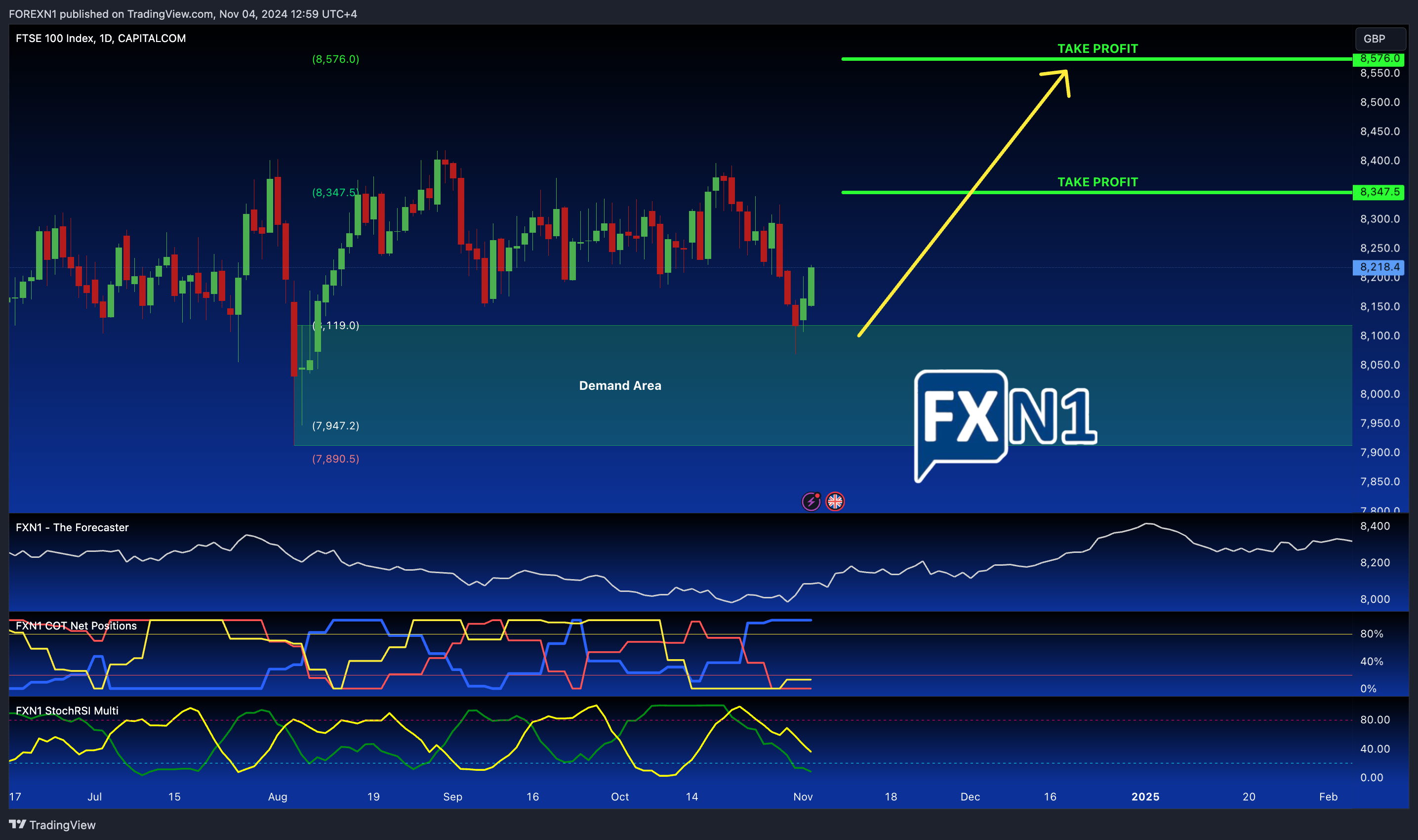 CAPITALCOM:UK100 Chart Image by FOREXN1
