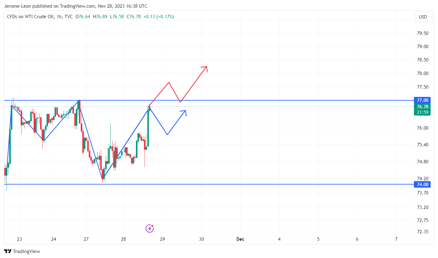 TVC:USOIL Chart Image by Jerome-Leon