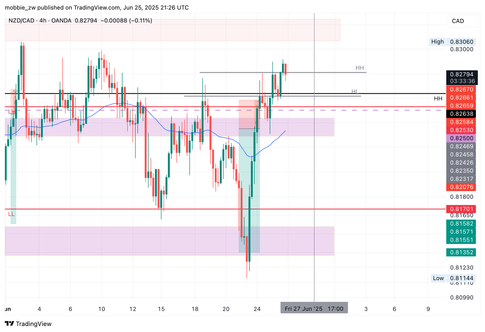 OANDA:NZDCAD Chart Image by mobbie_zw