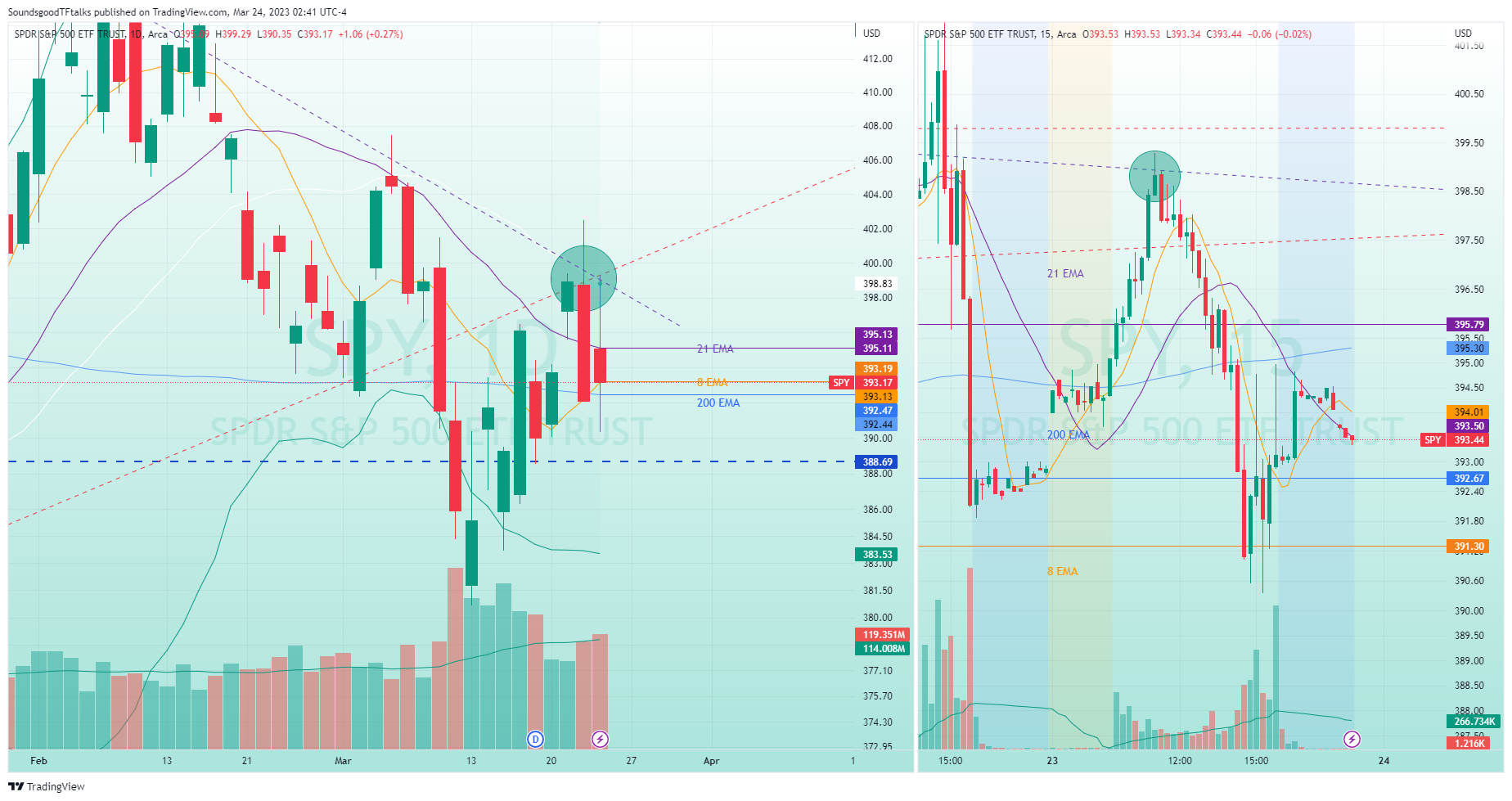 AMEX:SPY Chart Image by SoundsgoodTFtalks