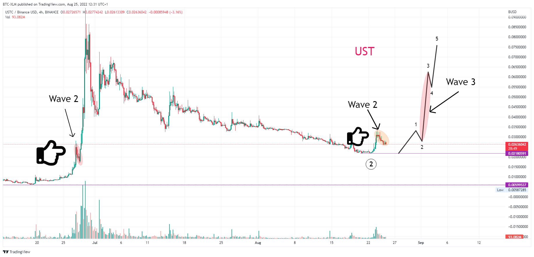 BINANCE:USTCBUSD Chart Image by BTC-XLM