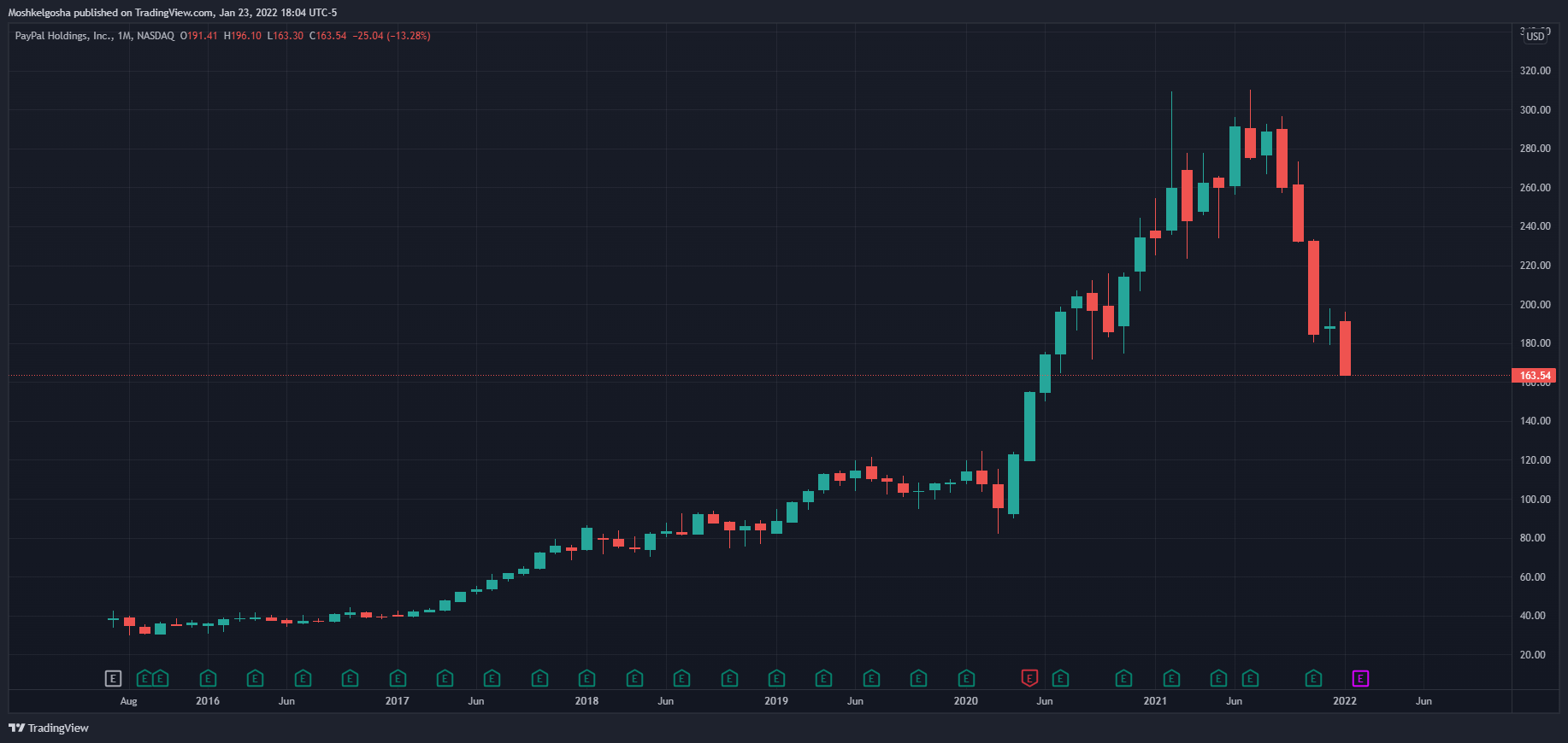 NASDAQ:PYPL Chart Image by Moshkelgosha