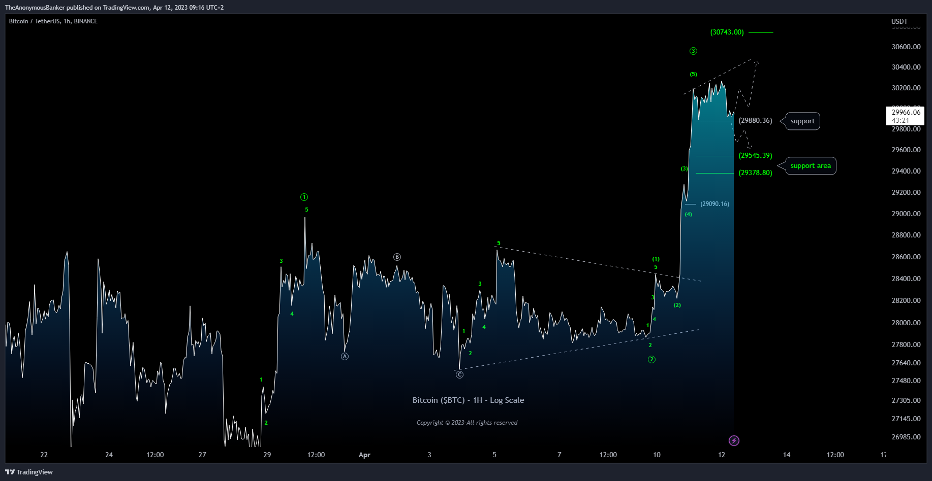 BINANCE:BTCUSDT Chart Image by TheAnonymousBanker
