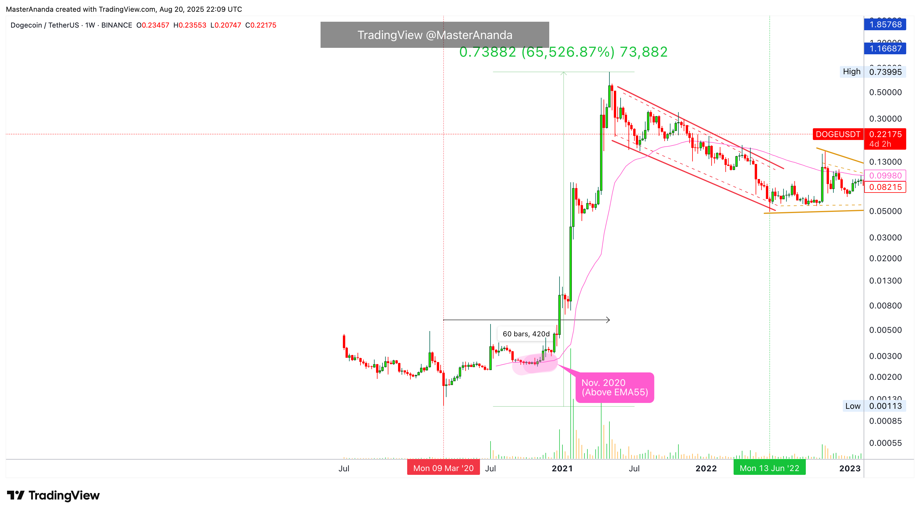 BINANCE:DOGEUSDT Chart Image by MasterAnanda