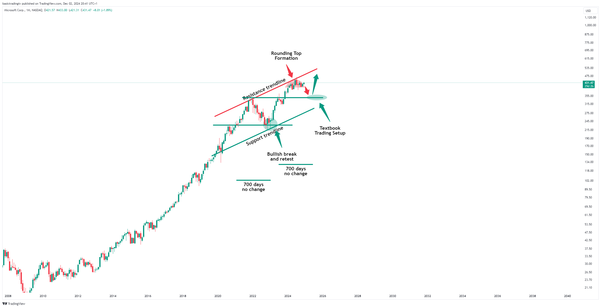 BATS:MSFT Chart Image by basictradingtv