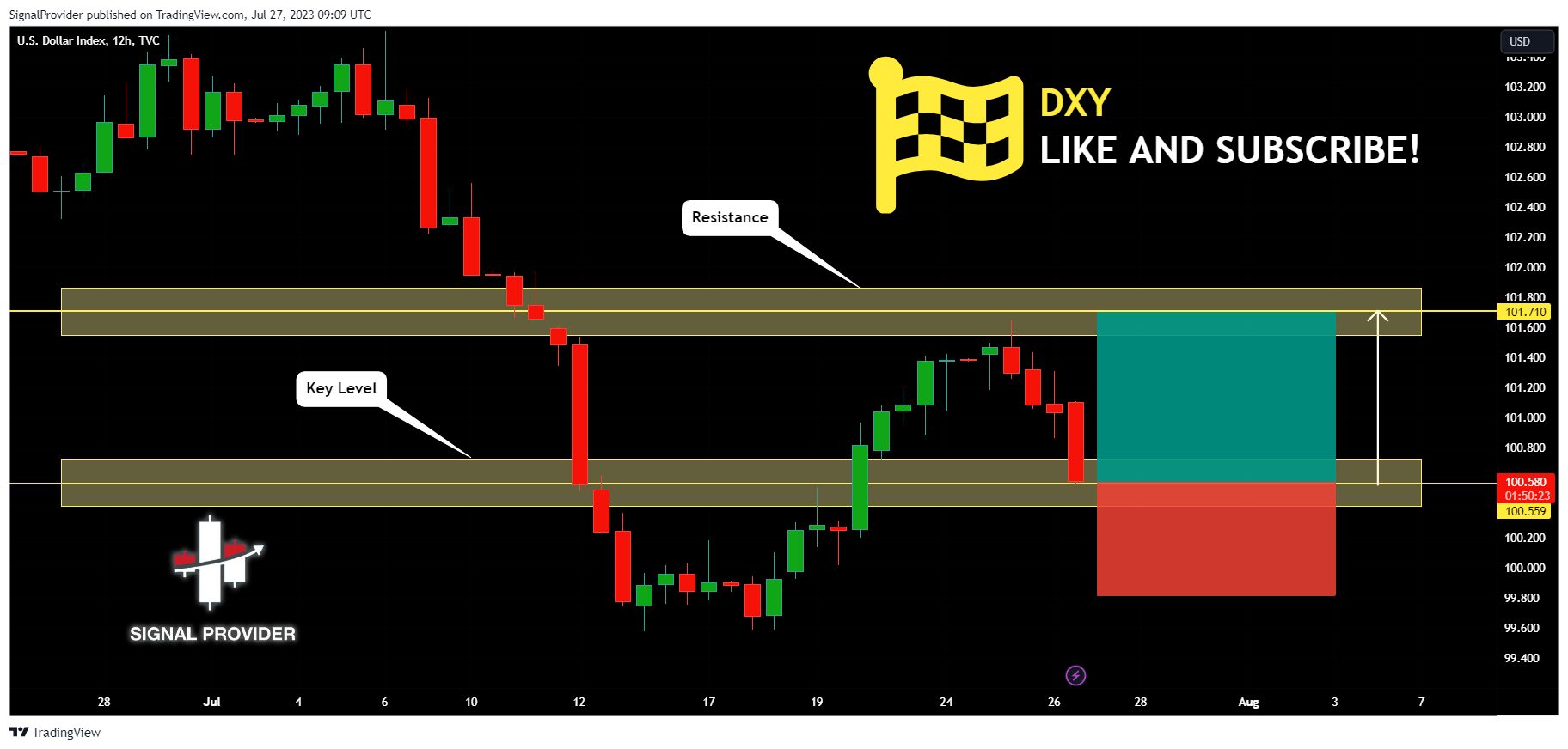 TVC:DXY Chart Image by SignalProvider