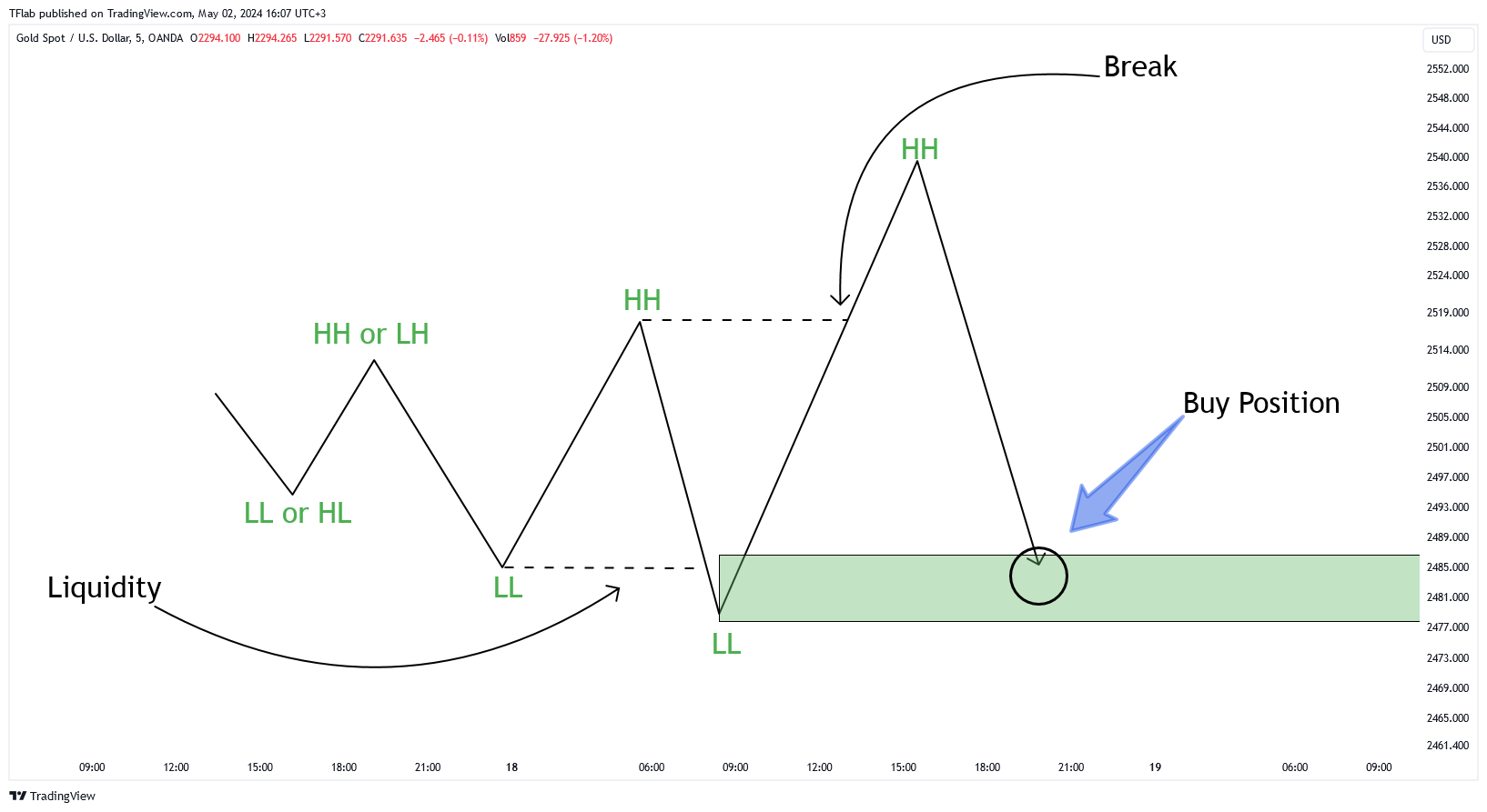 OANDA:XAUUSD Chart Image by TFlab