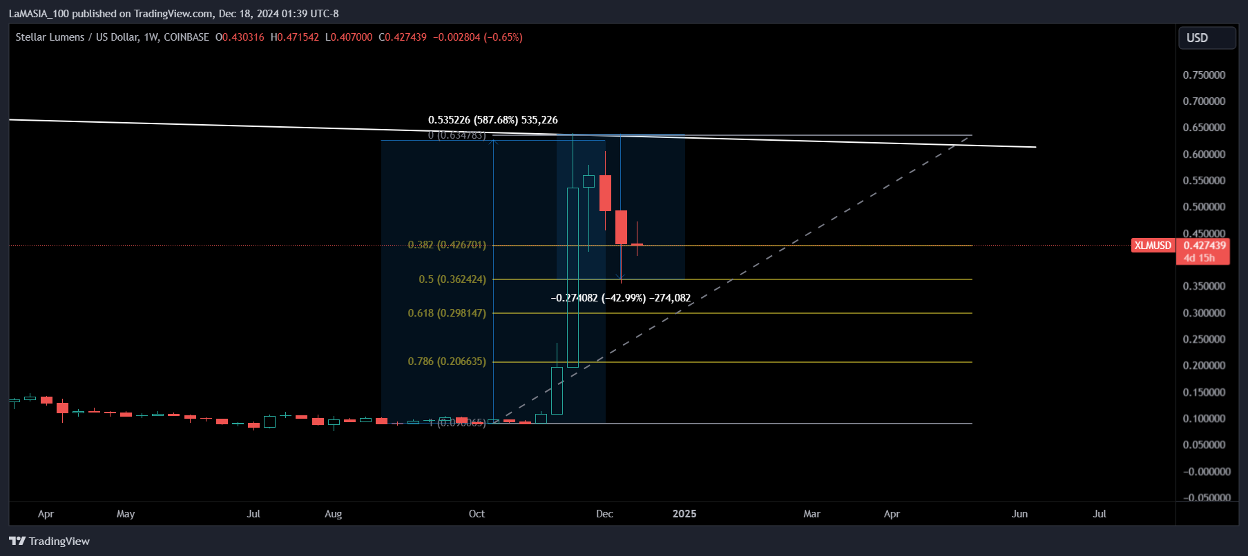 COINBASE:XLMUSD Chart Image by LaMASIA_100