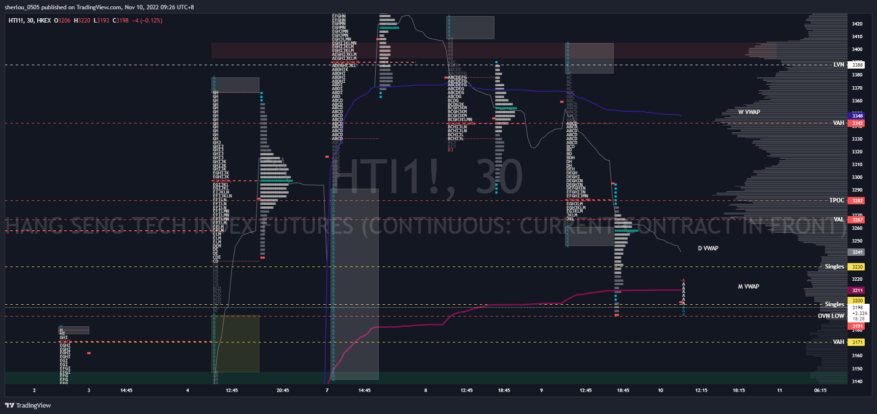 HKEX:HTI1! Chart Image by sherlou_0505