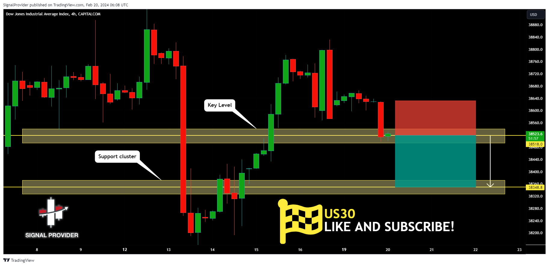CAPITALCOM:US30 Chart Image by SignalProvider