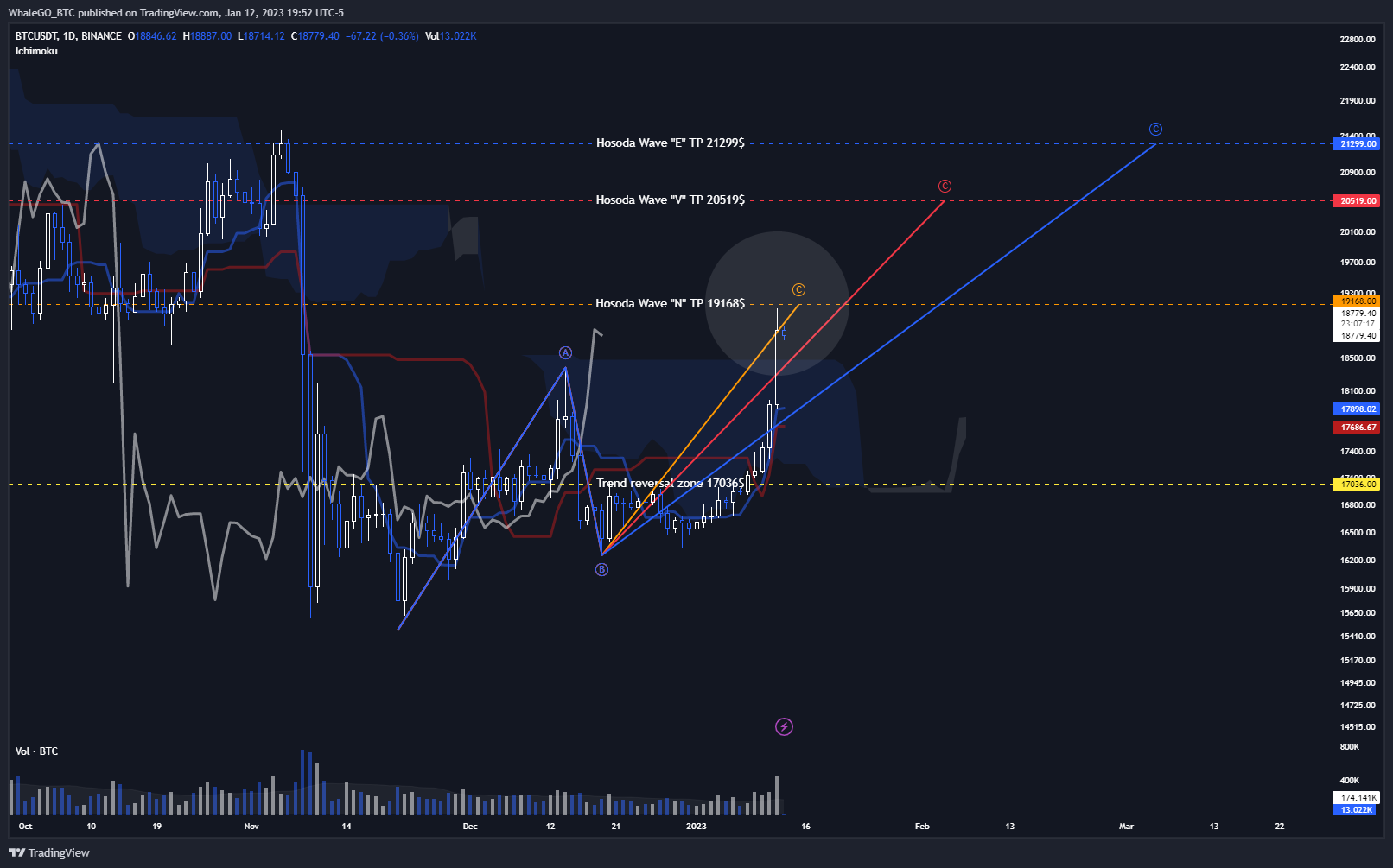 BINANCE:BTCUSDT Chart Image by WhaleGO_BTC
