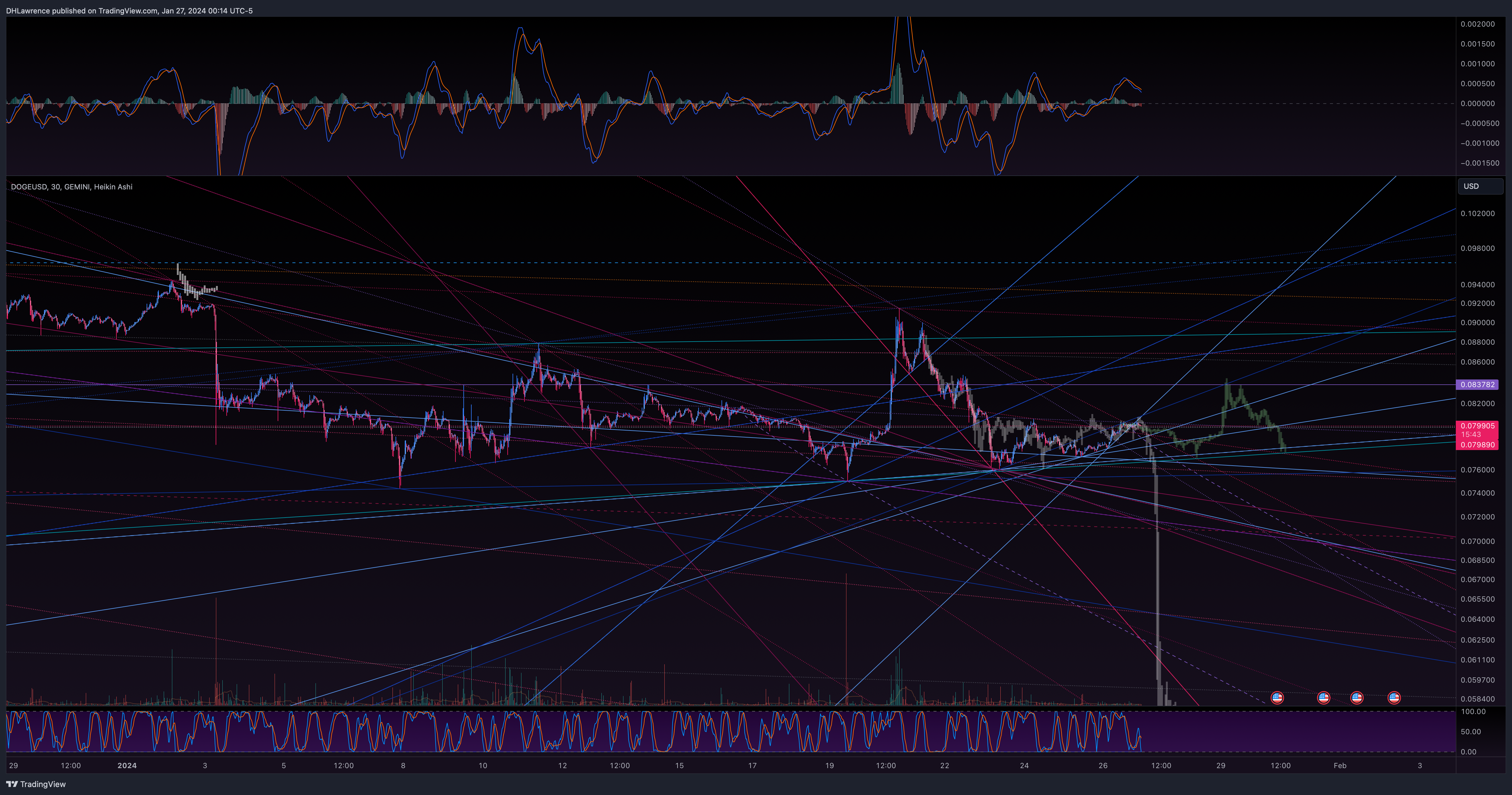 GEMINI:DOGEUSD Chart Image by DHLawrence