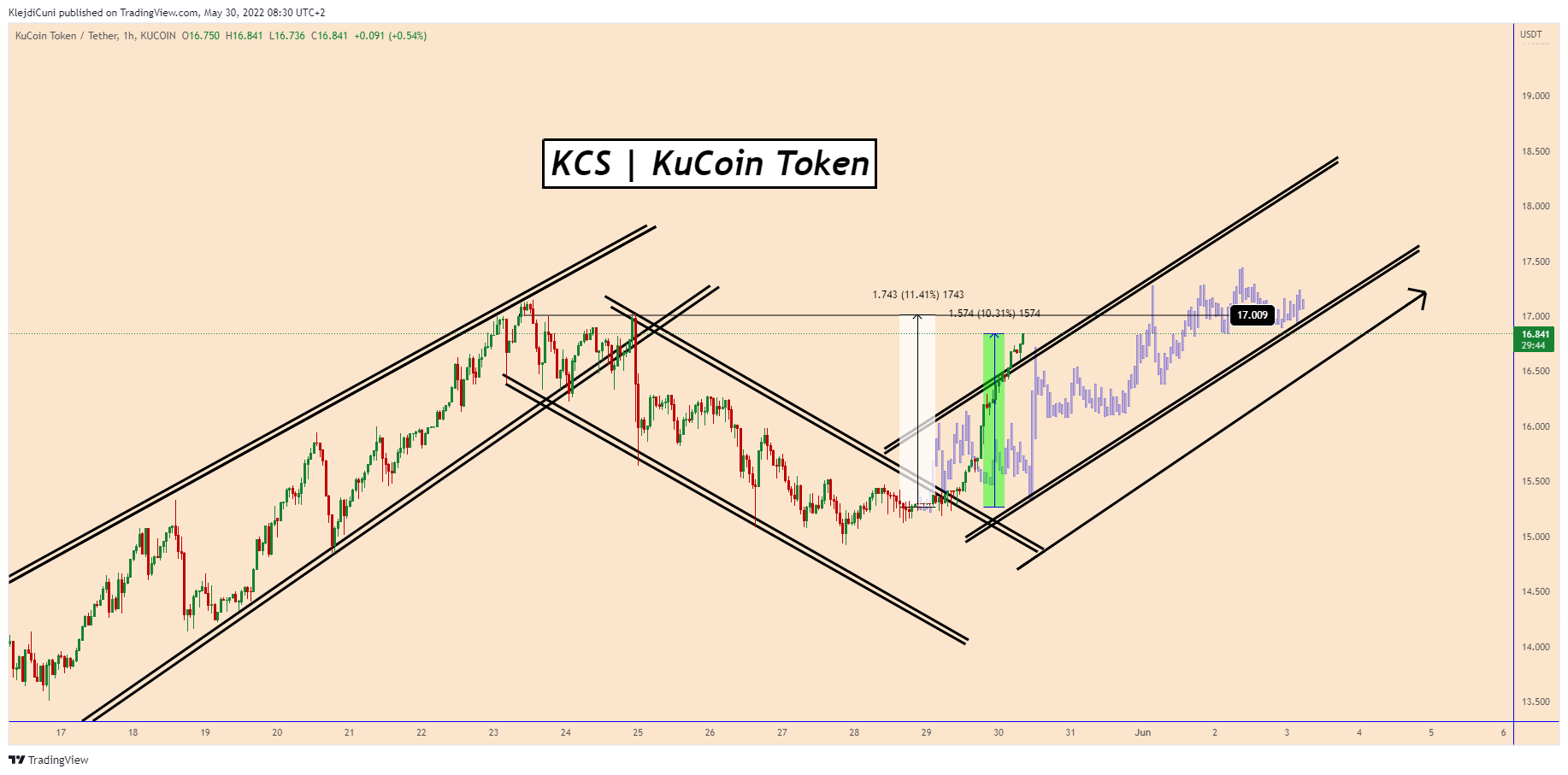 KUCOIN:KCSUSDT Chart Image by KlejdiCuni