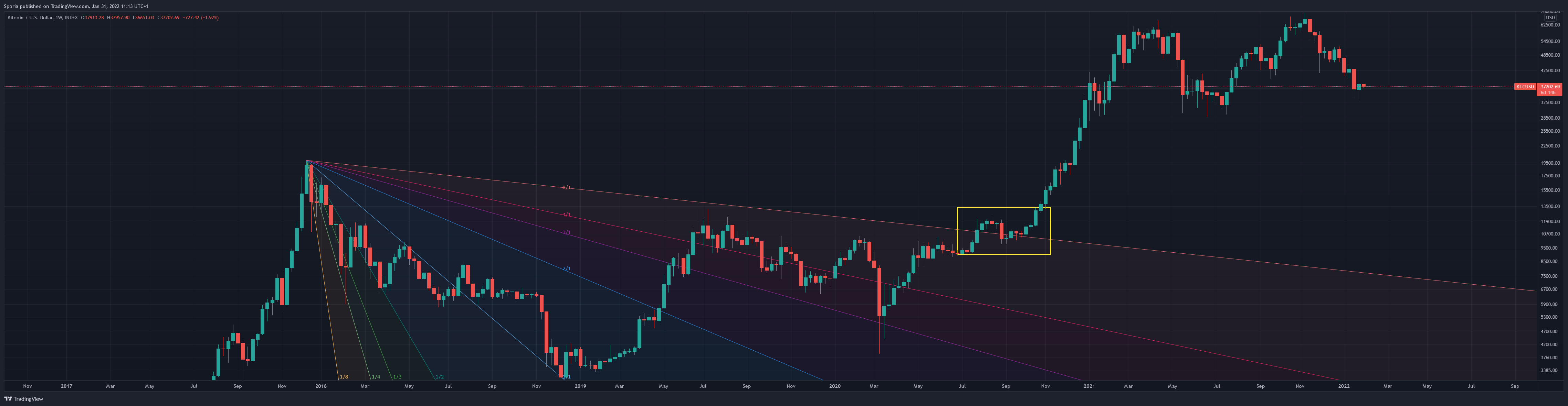 INDEX:BTCUSD Chart Image by Sporia