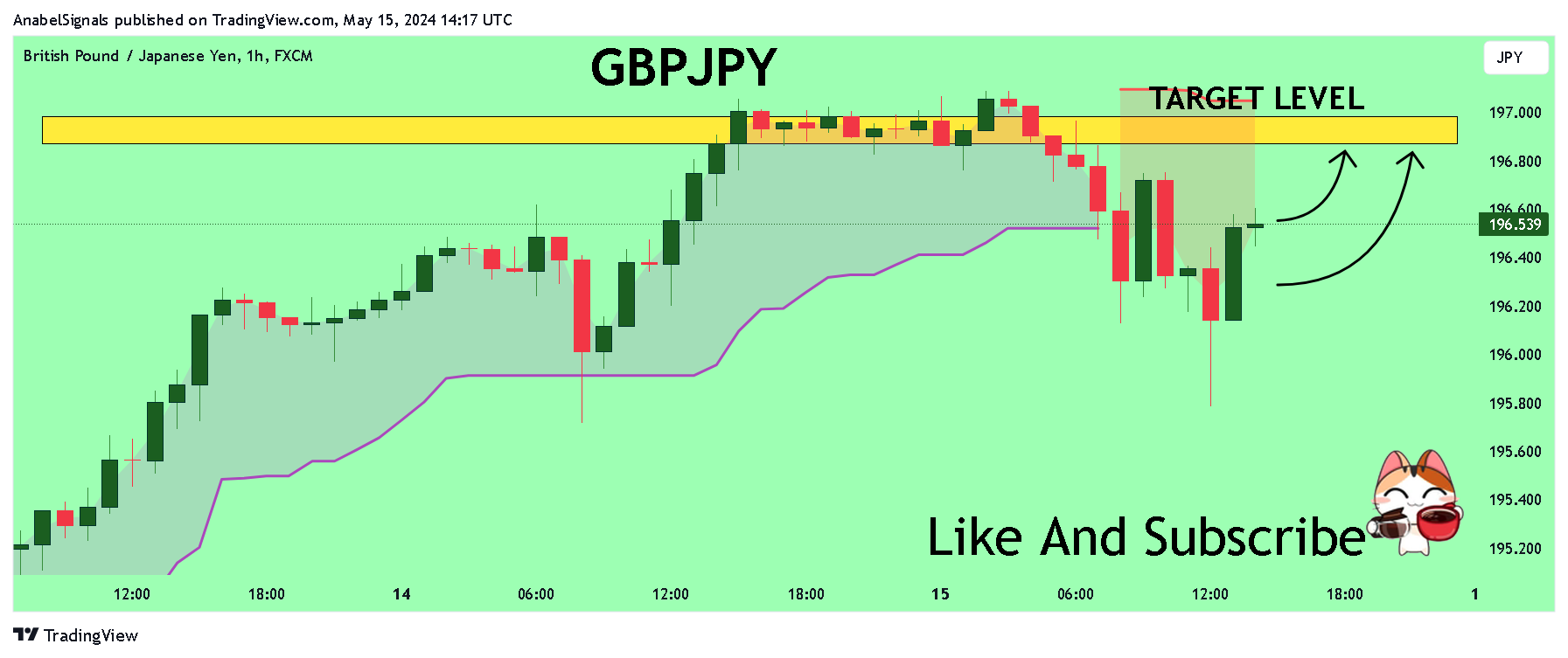 FX:GBPJPY Chart Image by AnabelSignals
