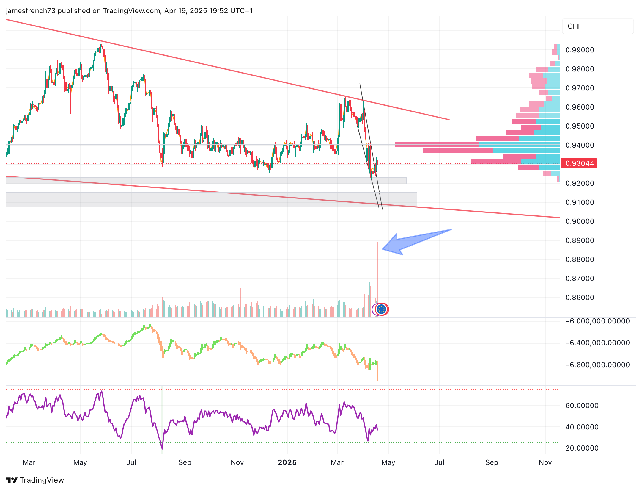 OANDA:EURCHF Chart Image by jamesfrench73