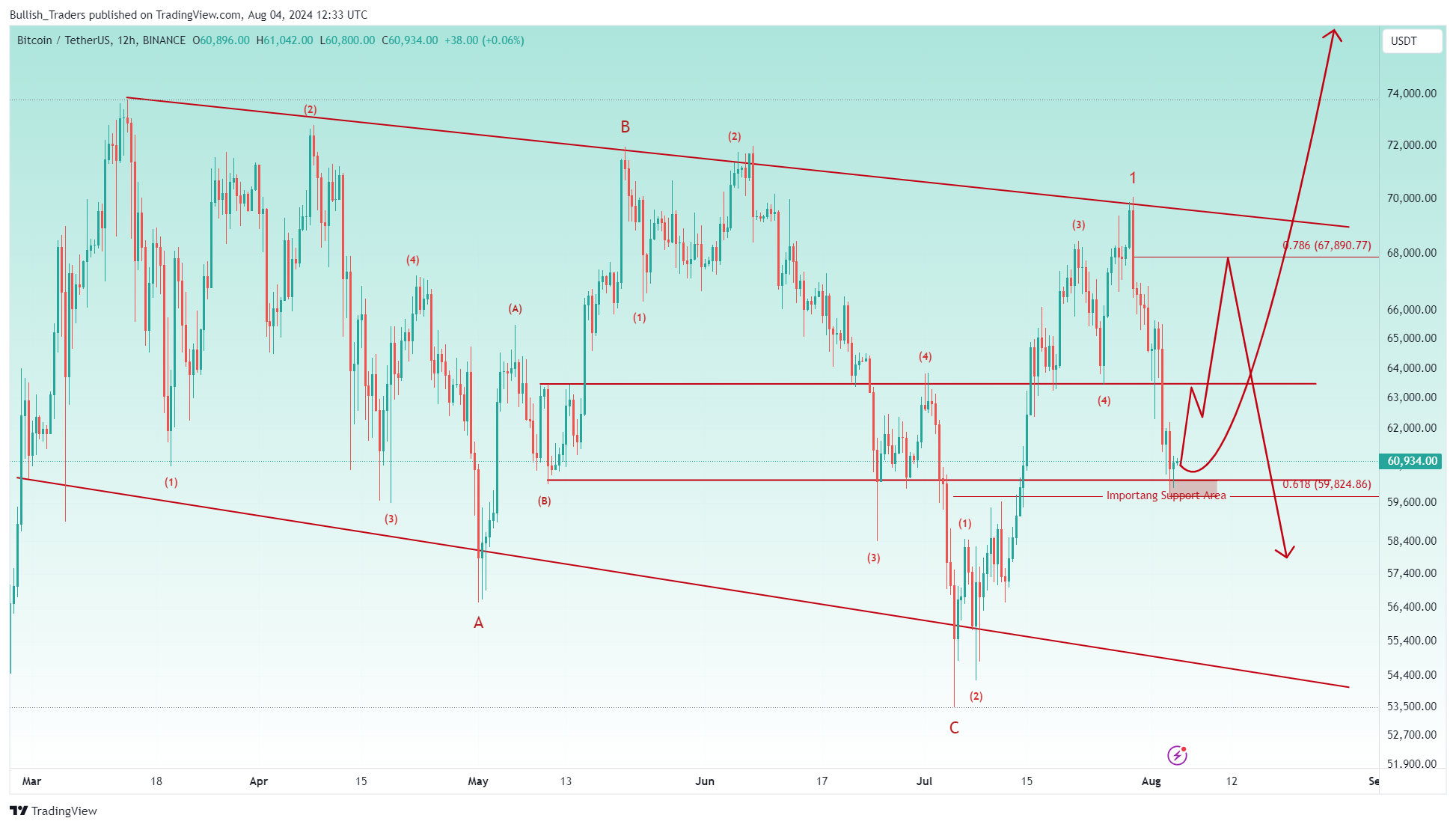 BINANCE:BTCUSDT Chart Image by Bullish_Traders