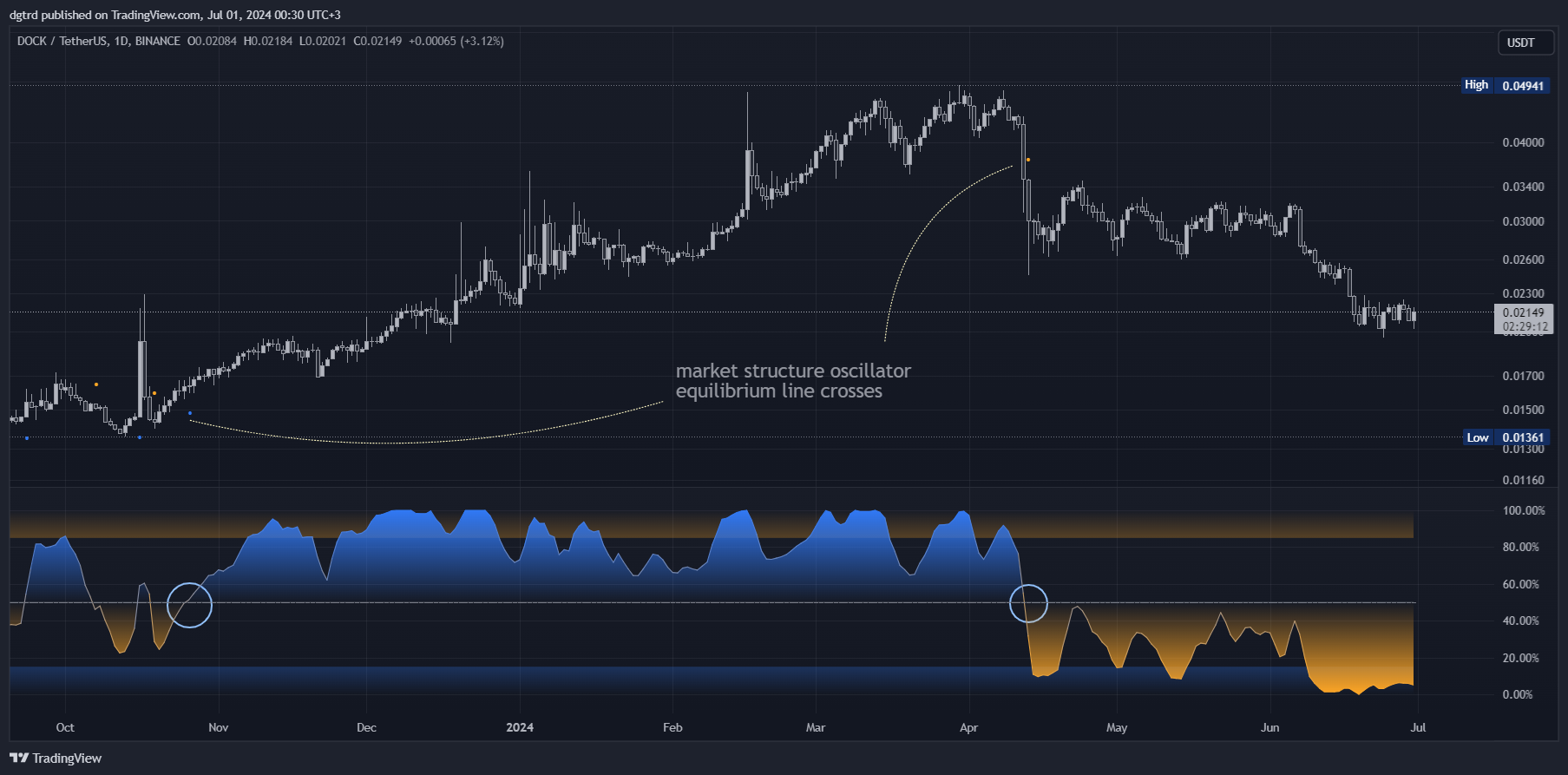 BINANCE:DOCKUSDT Chart Image by dgtrd