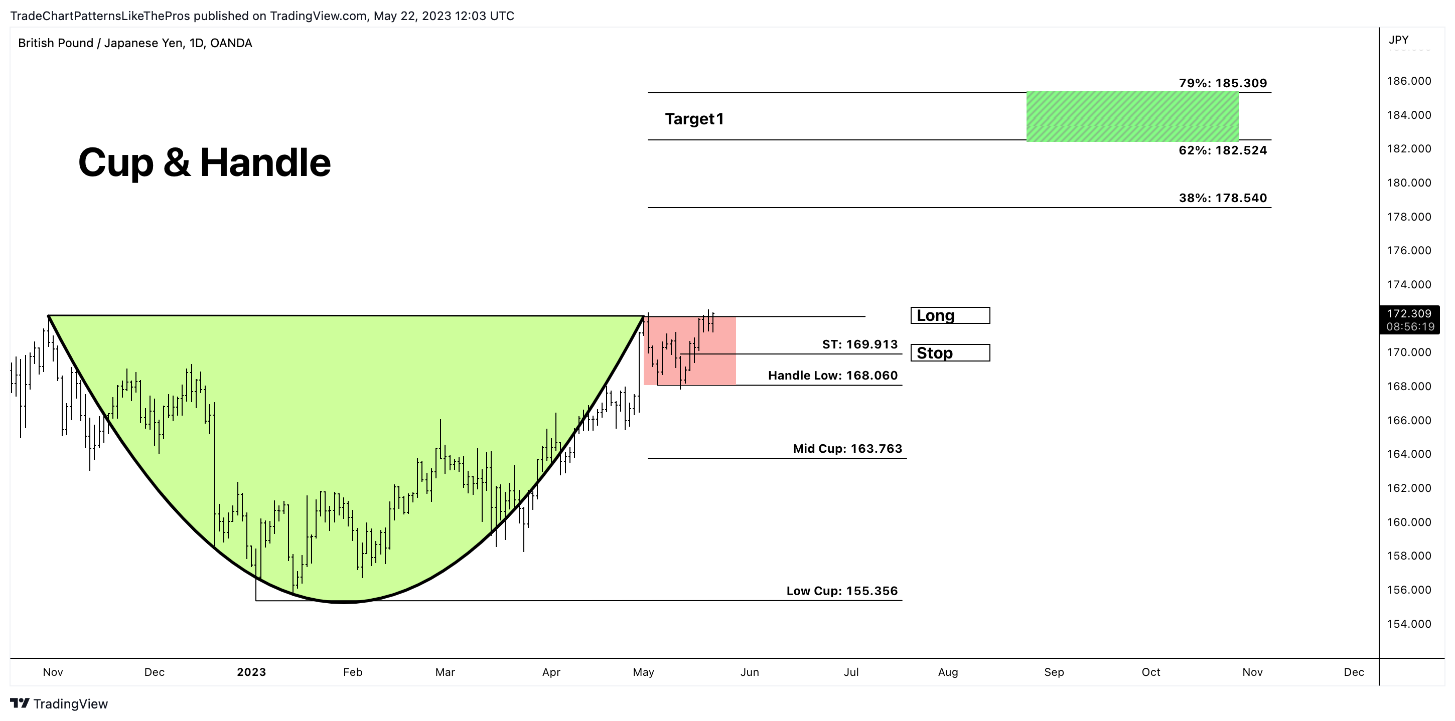 OANDA:GBPJPY Chart Image by TradeChartPatternsLikeThePros