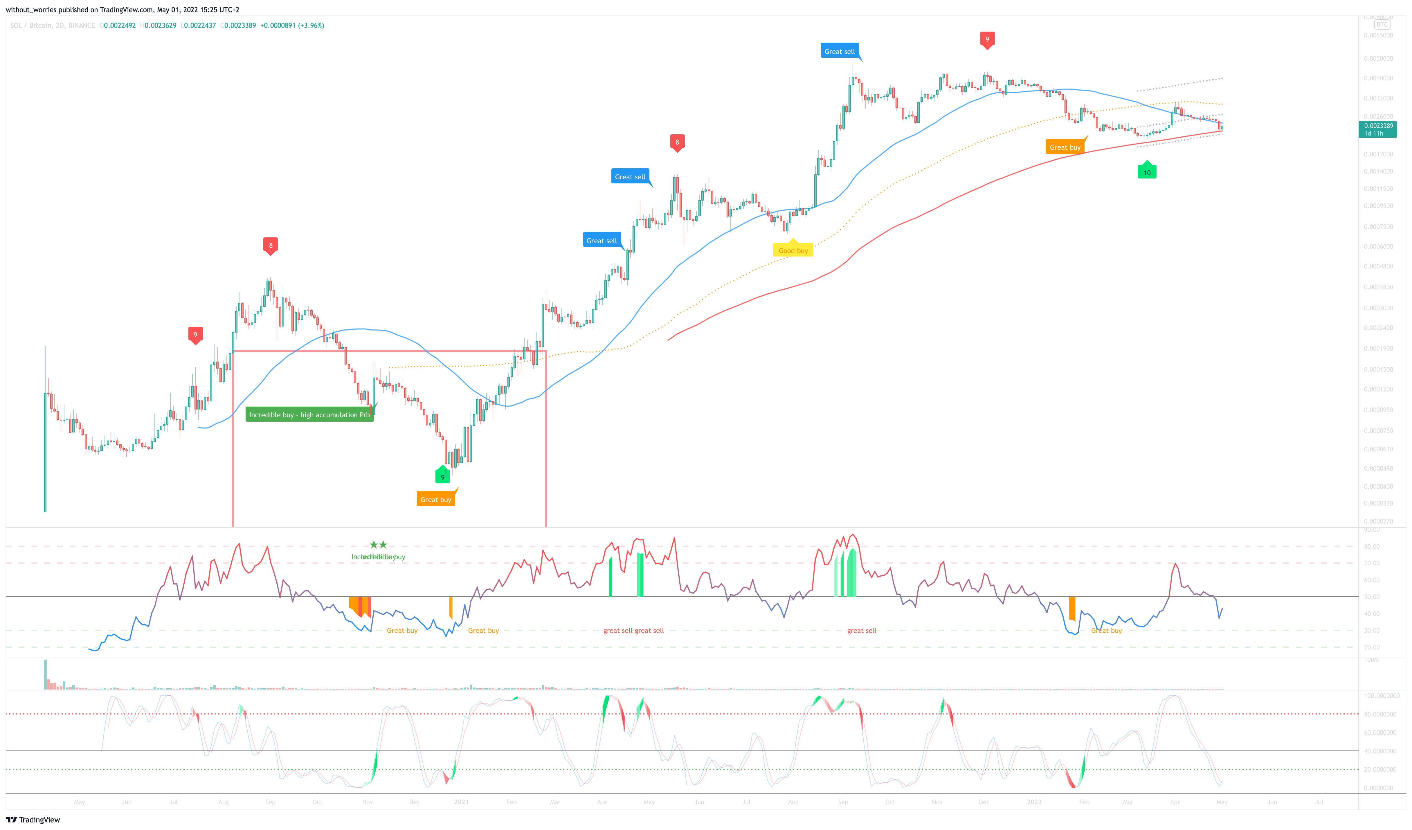 BINANCE:SOLBTC Chart Image by without_worries