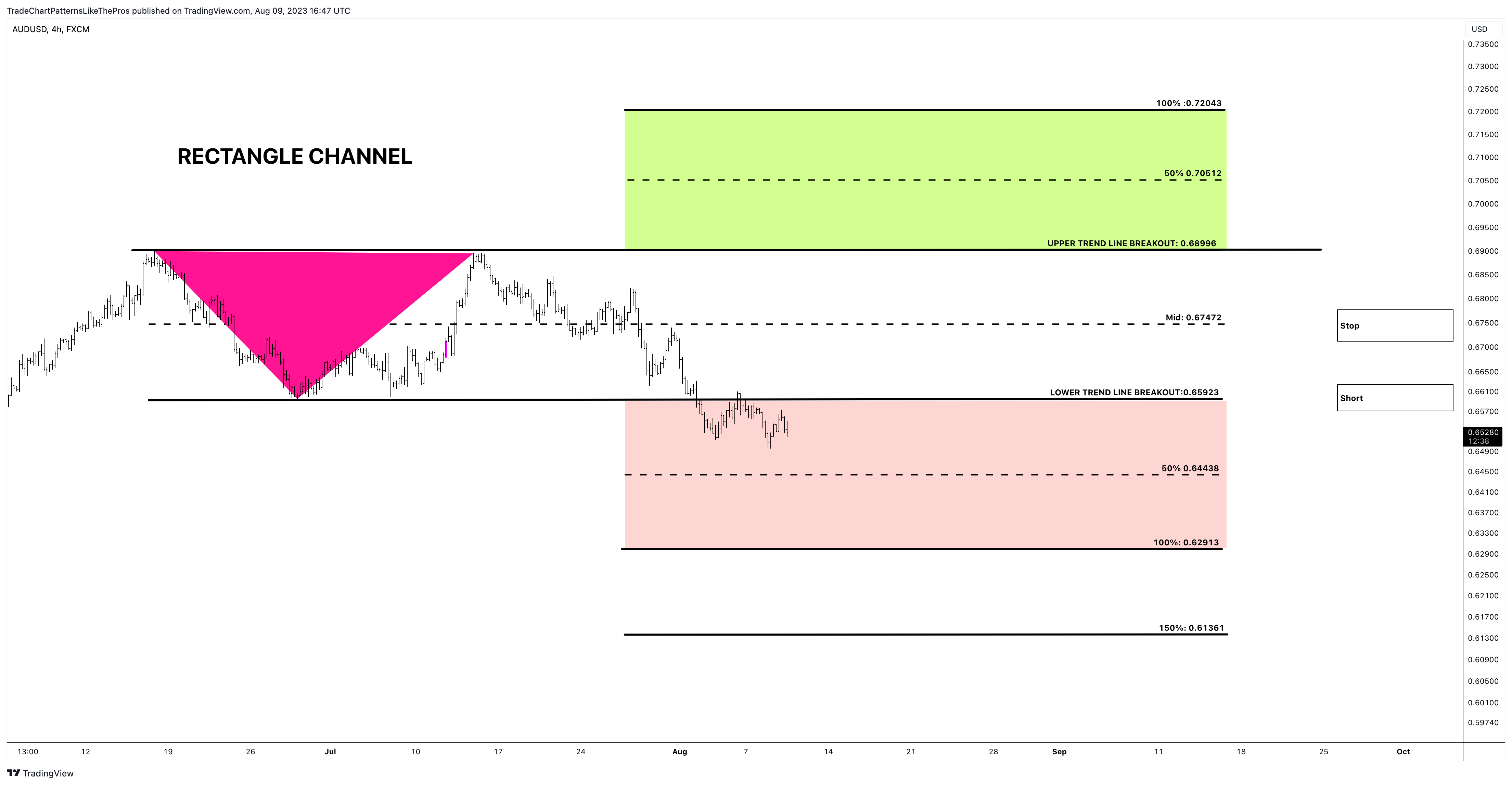 FX:AUDUSD Chart Image by TradeChartPatternsLikeThePros