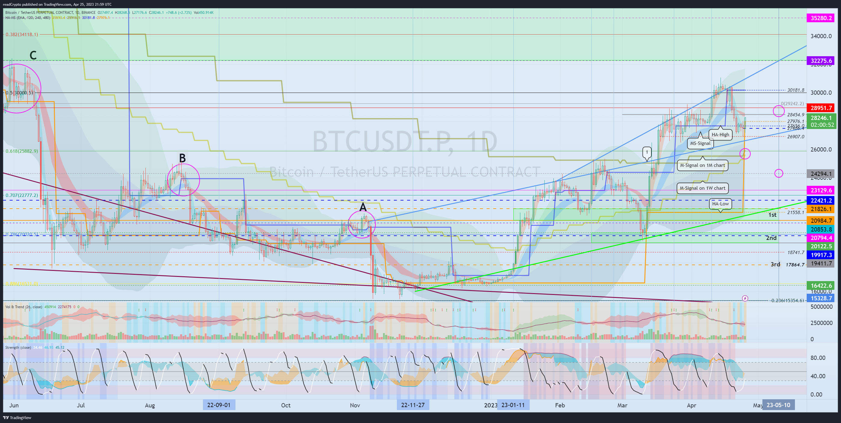 BINANCE:BTCUSDT.P Chart Image by readCrypto