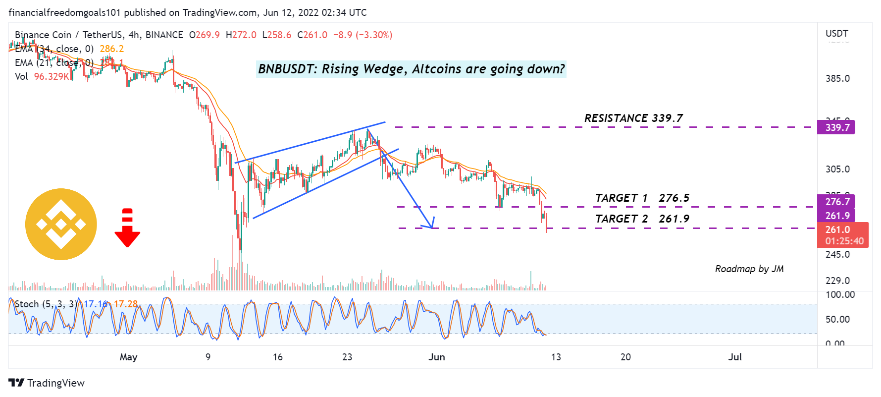 BINANCE:BNBUSDT Chart Image by financialfreedomgoals101