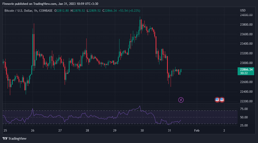 COINBASE:BTCUSD Chart Image by Finnovin