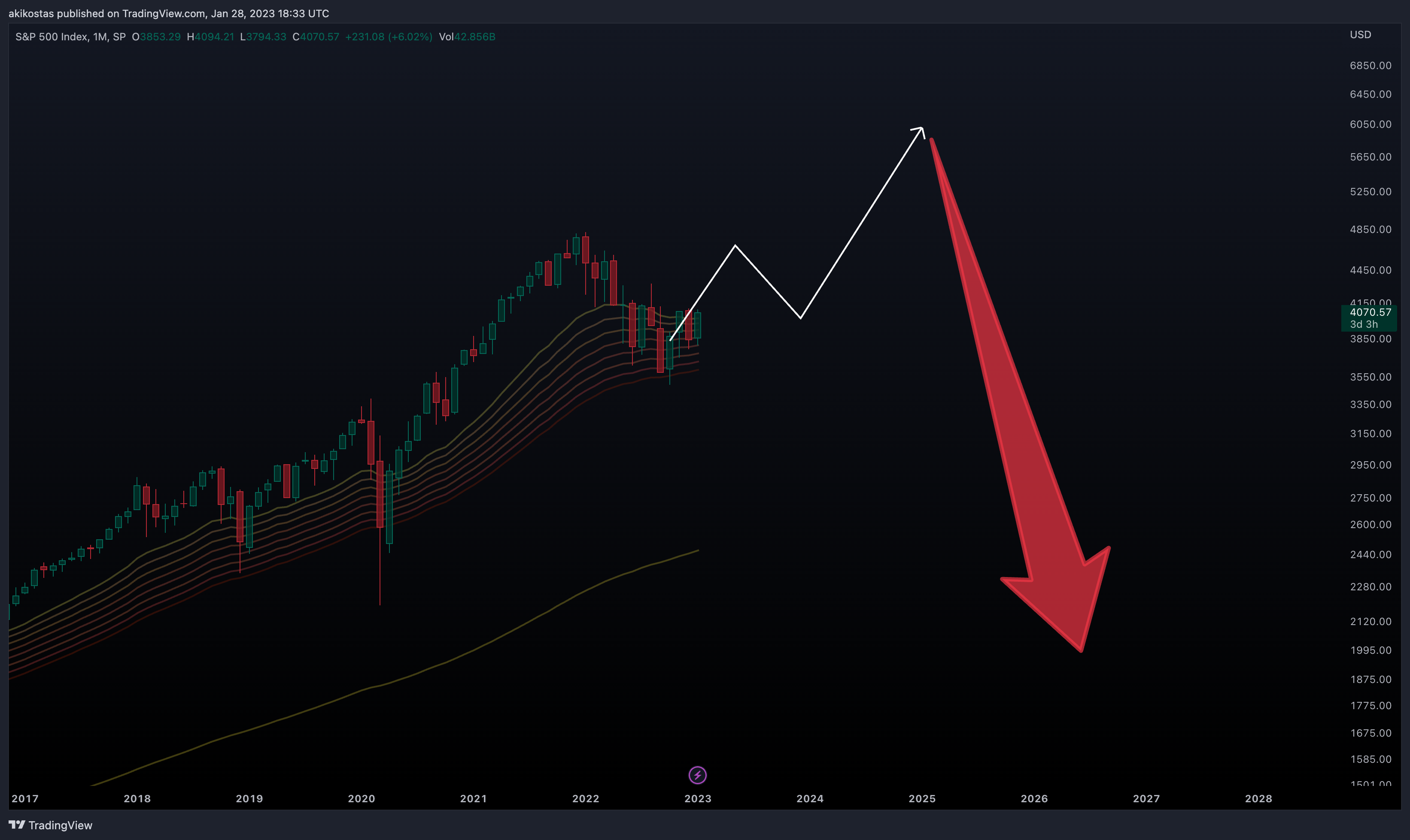 SP:SPX Chart Image by akikostas