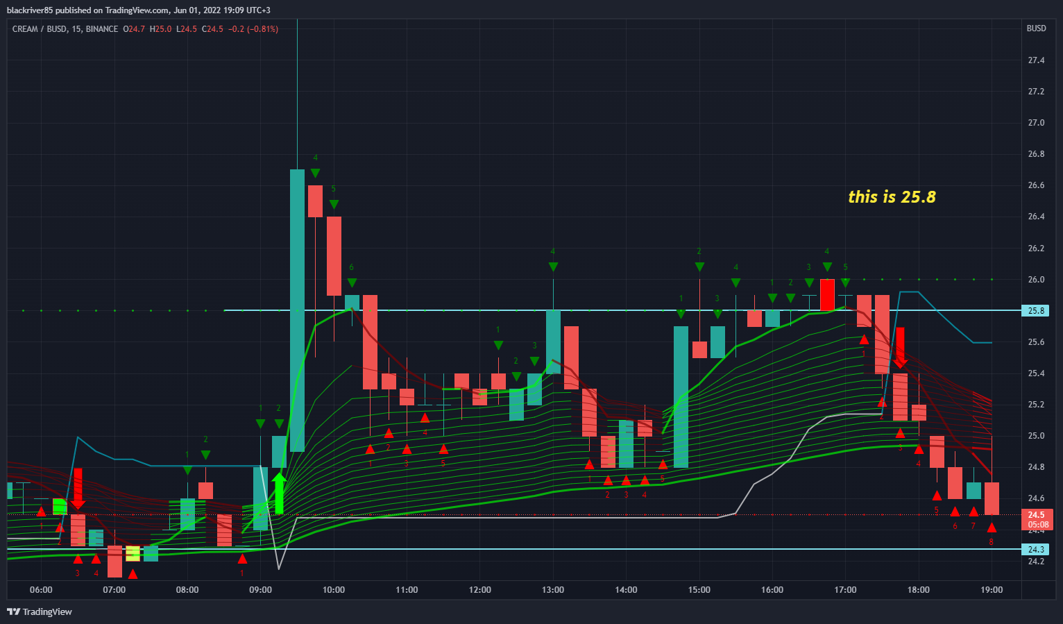BINANCE:CREAMBUSD Chart Image by blackriver85
