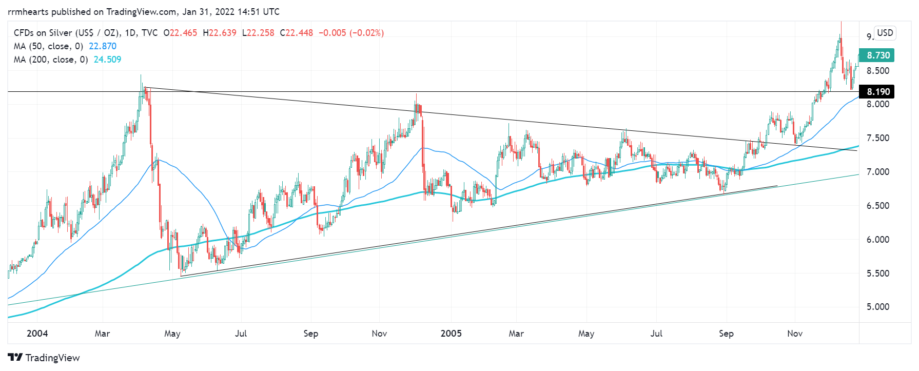 TVC:SILVER Chart Image by rrmhearts