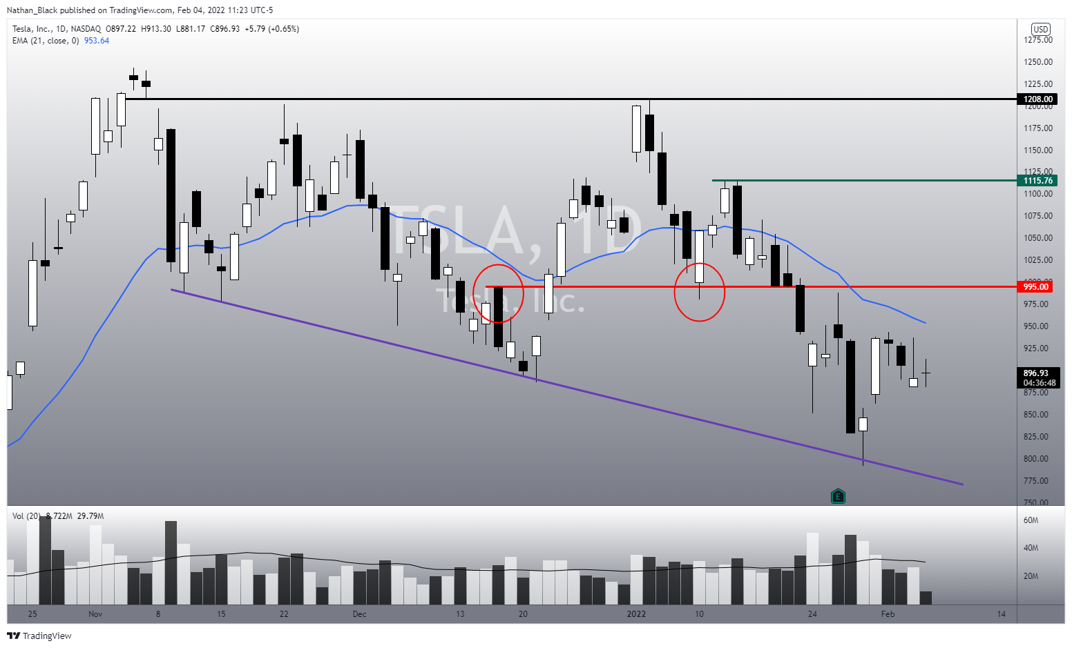 NASDAQ:TSLA Chart Image by Nathan_The_Finance_Hydra