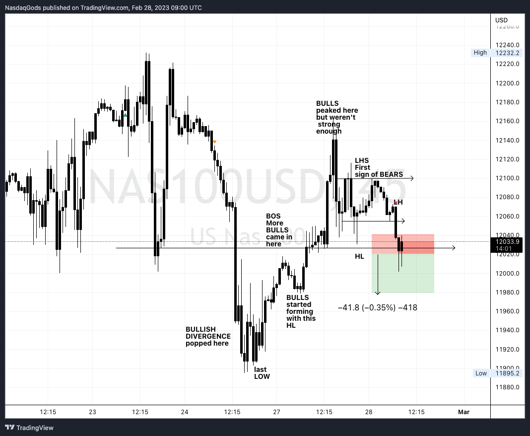 OANDA:NAS100USD Chart Image by lazyluchi