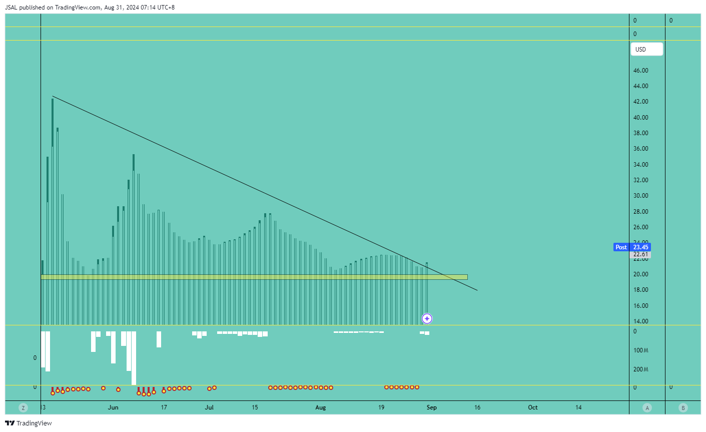 BATS:GME Chart Image by JSAL