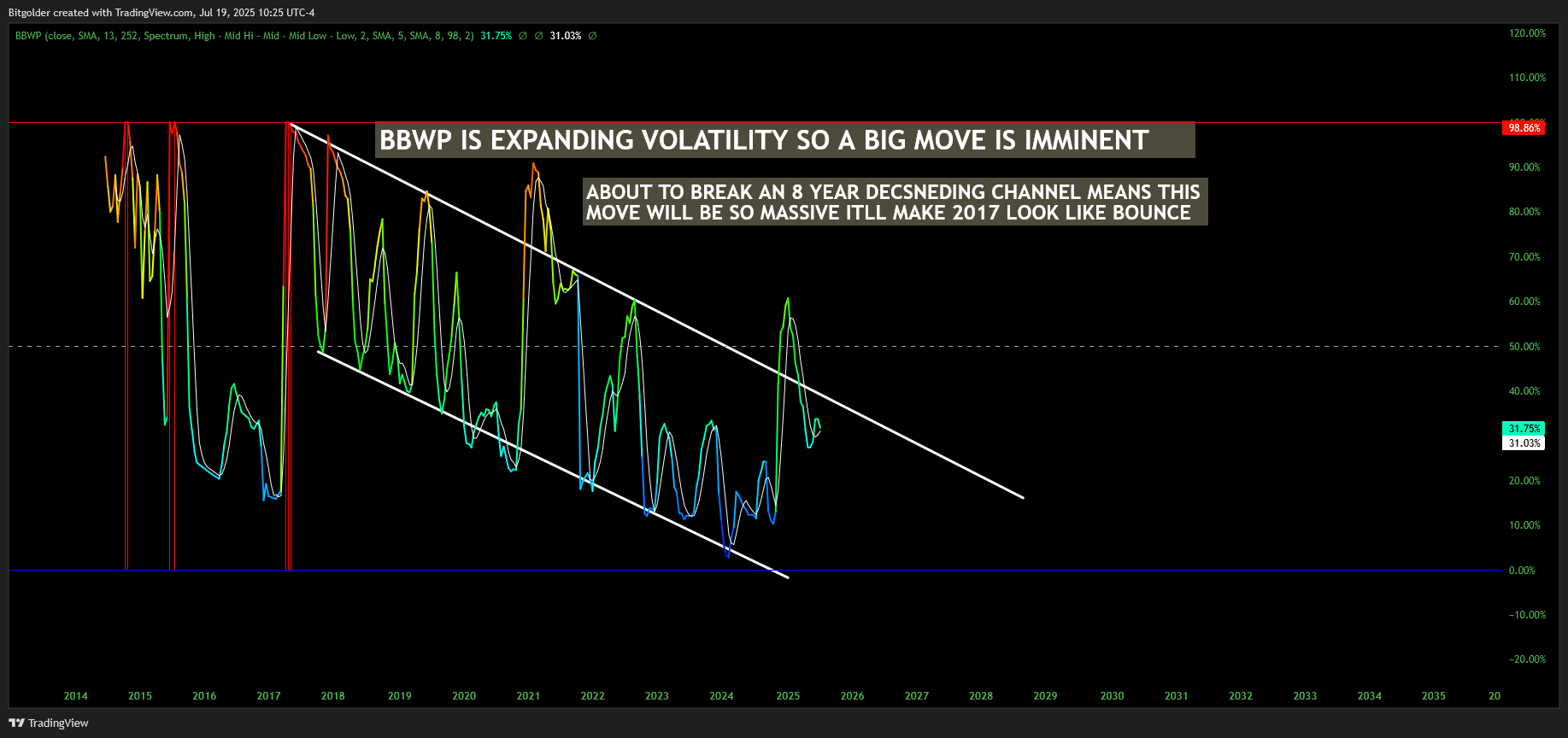 BINANCE:LTCUSD Chart Image by Bitgolder