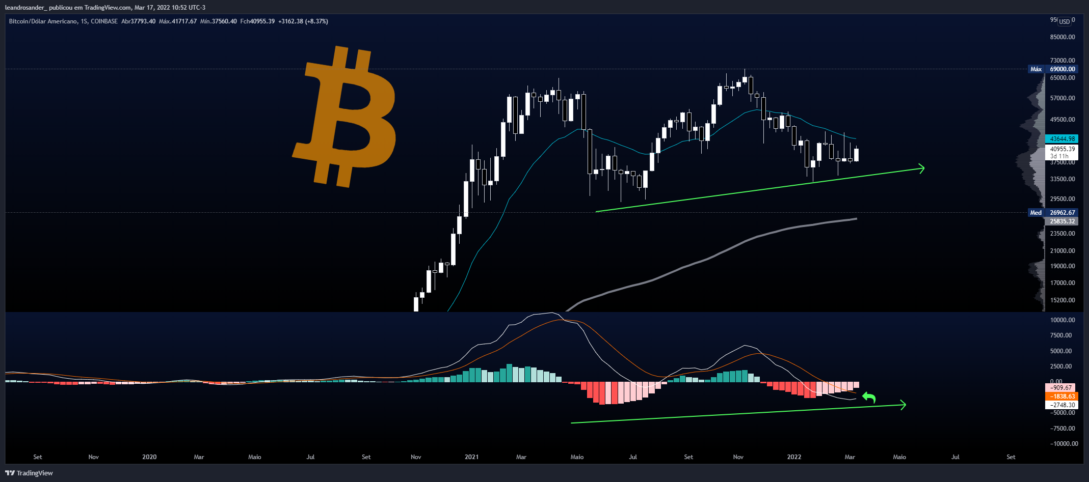 COINBASE:BTCUSD Chart Image by leandrosander_